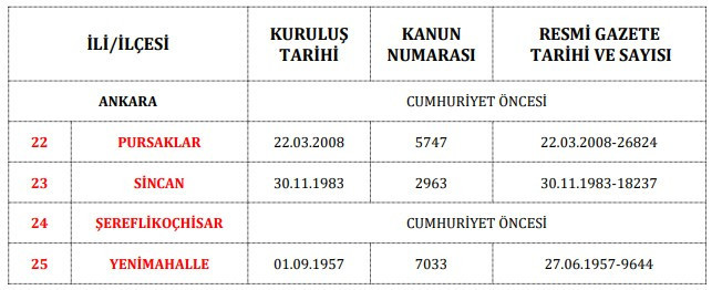 Ankara'nın en eski ilçeleri: Bu 9 ilçe Cumhuriyet'ten önce kuruldu! - Resim : 3