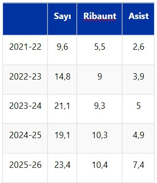 Alperen Şengün’ün performansı göz kamaştırıyor