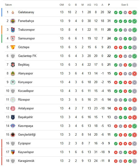 Süper Ligde 13. Hafta sona erdi! Gençlerbirliği haftayı 15. sırada tamamladı