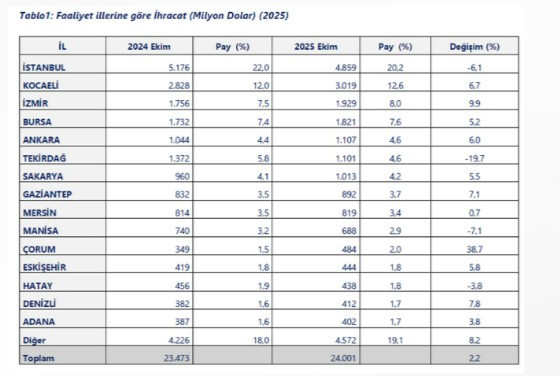 Yılın 10 ayında ihracat artışı gösteren iller arasında Ankara 5'inci sırada