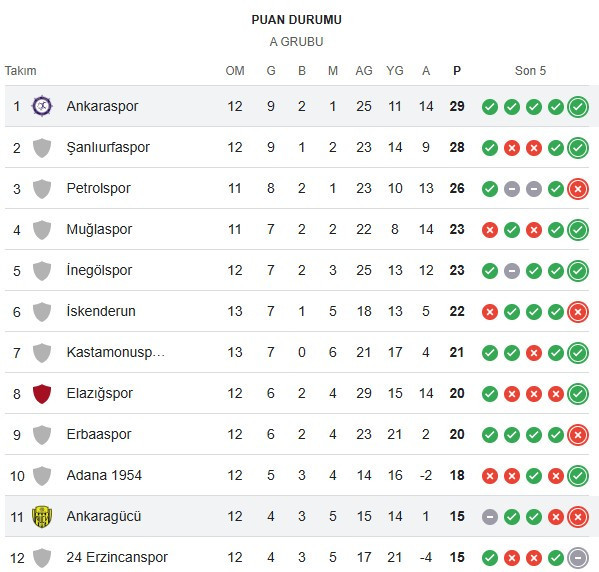 Sincan Belediyesi Ankaraspor, evinde Ankaragücü'nü 2-1 yendi - Resim : 2