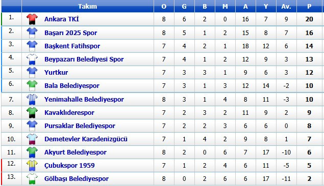 Ankara Süper Amatör Ligde haftanın görünümü - Resim : 2