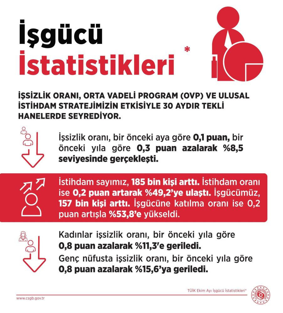 Bakan Işıkhan işsizlik rakamlarının bir önceki aya göre azaldığını açıkladı