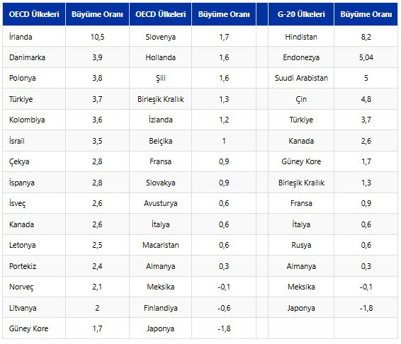 TÜİK üçüncü çeyrek büyüme verilerini duyurdu!