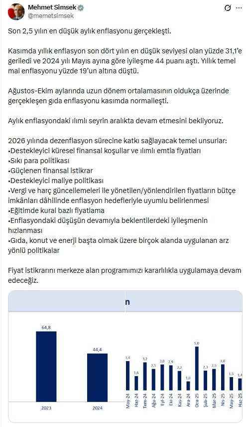 Bakan Şimşek, kasım ayı enflasyon rakamlarını değerlendirdi