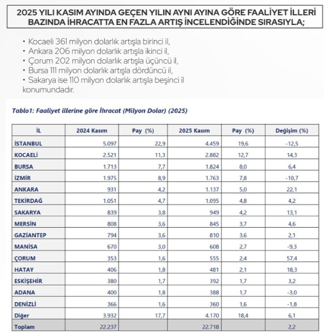 Ankara, ihracatta en fazla artış gösteren iller arasında!