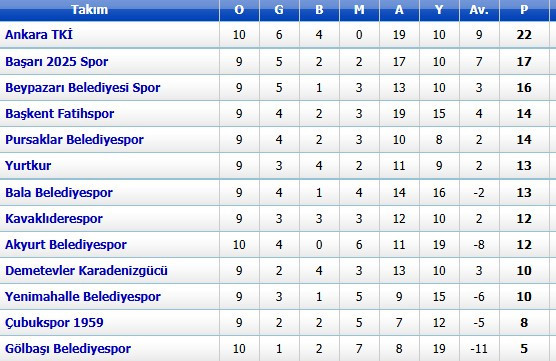 Ankara Süper Amatör Lig’de haftanın görünümü