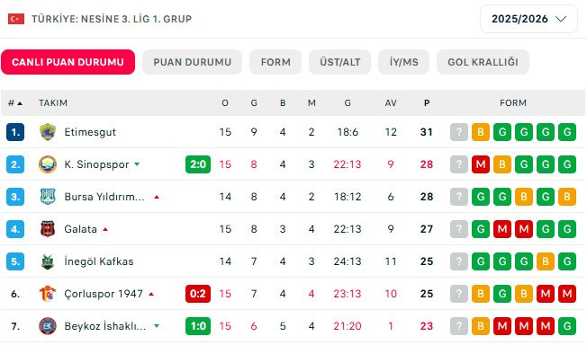 Karalar İnşaat Etimesgut SK, Bulvarspor'la 2-2 berabere kaldı