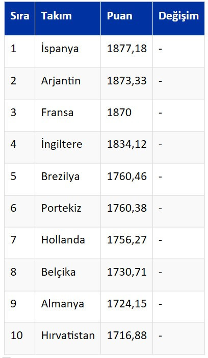 A Milli Futbol Takımı, dünya klasmanında 25. sırada yer aldı