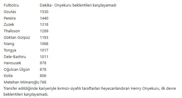 Gençlerbirliği'nde sezonun ilk yarısında en fazla süreyi Dimitris Goutas aldı