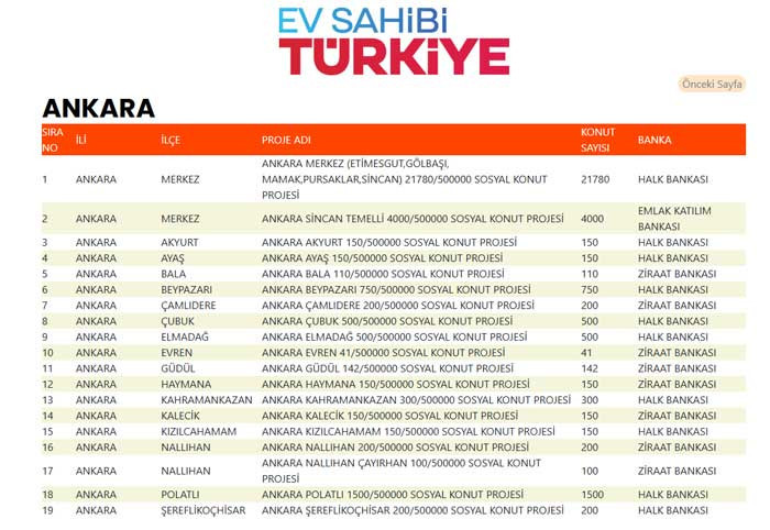 Ankara başvuru rekoru kırmıştı! Yüzyılın Konut Projesi'nde ilk kuralar yarın çekiliyor