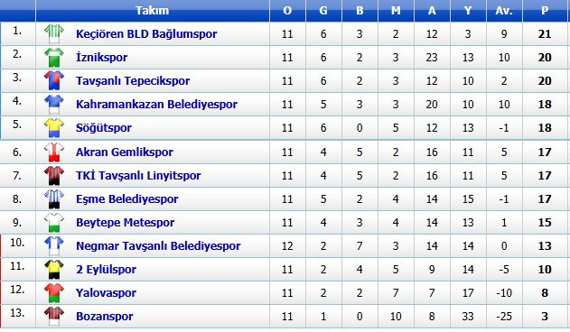 Liderlik Kazan’dan Bağlum’a gitti: Keçiören Belediyesi Bağlumspor 5.Grup’ta yeni lider