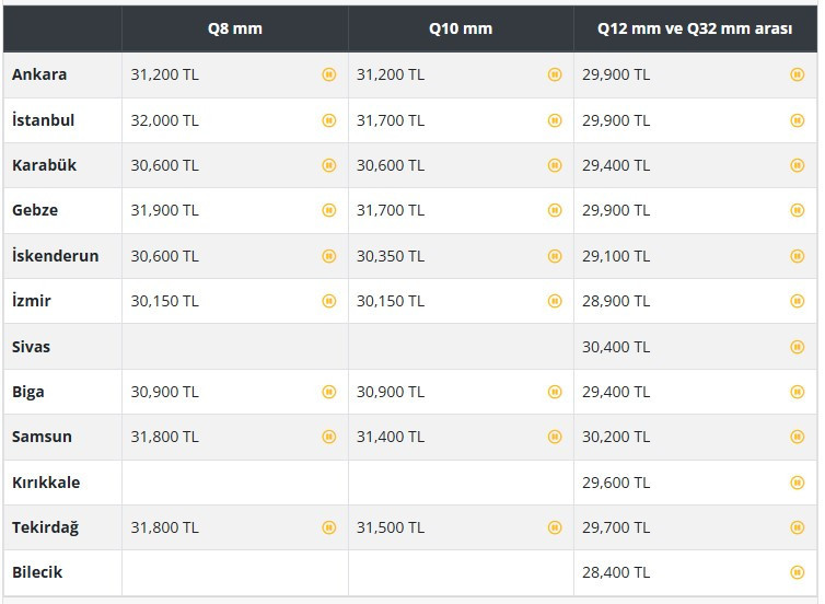 Ankara'da inşaat demiri ton fiyatı 31 bin TL'yi aştı!