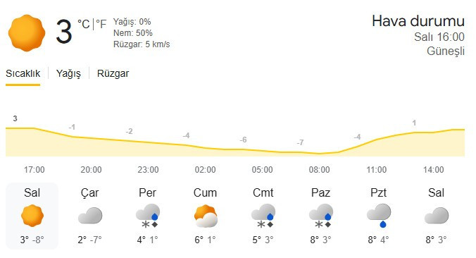 Ankara'da hava sıcaklıkları 8 dereceye kadar çıkacak!