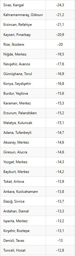 Kızılcahamam'da hava sıcaklığı dün -13 derece ölçüldü!