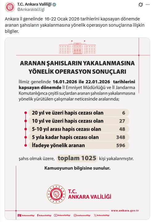 Ankara'da son bir haftada araması olan 1025 şüpheli yakalandı!