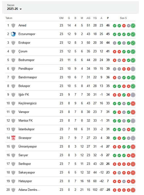 Emre Gökdemir İnşaat Ankara Keçiörengücü’nün puansız haftası! 1.Lig’de görünüm…