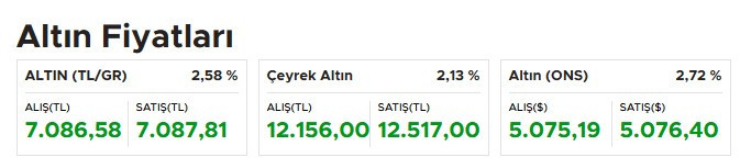Altın fiyatları 2008'den bu yana en sert günlük yükselişini yaşadı!