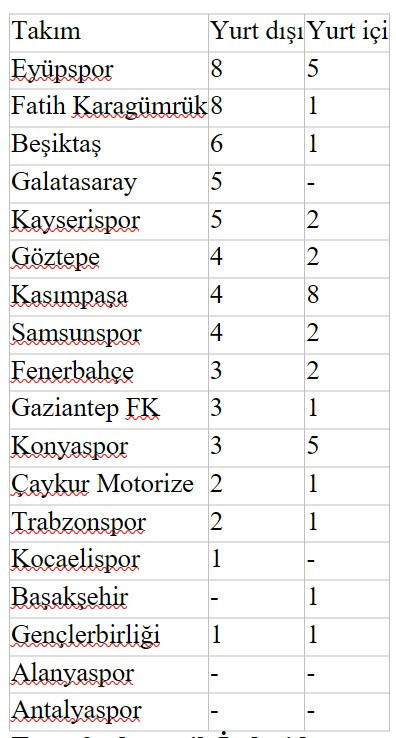Transfer dönemi bitti: Süper Ligde hangi takım kaç transfer yaptı?
