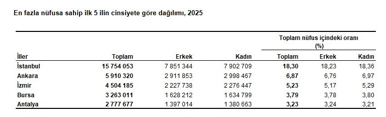 Türkiye'nin 3'üncü, Ankara'nın en kalabalık ilçesi Çankaya oldu