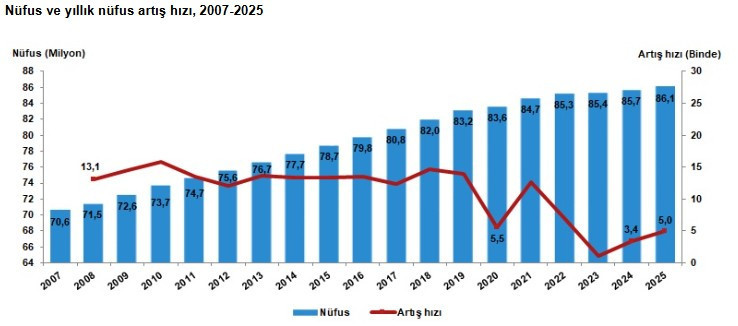 TÜİK açıkladı: Ankara'nın nüfusu 5 milyon 910 bin 320 kişi oldu!