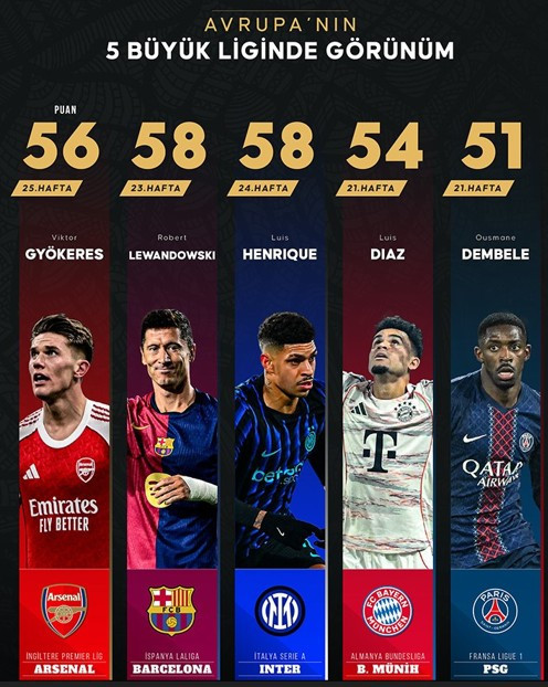 Avrupa'nın 5 büyük liginde görünüm: Liderlerin haftası!