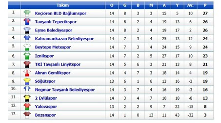 Hasan Nazarov’lu Keçiören Belediyesi Bağlumspor grubun yeni lideri!
