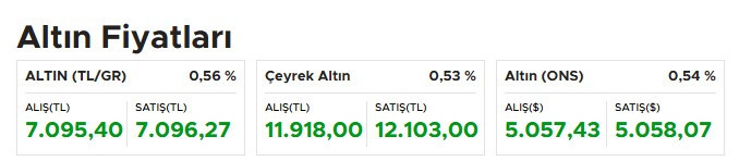 Altın fiyatları ibreyi yukarıya çevirdi!