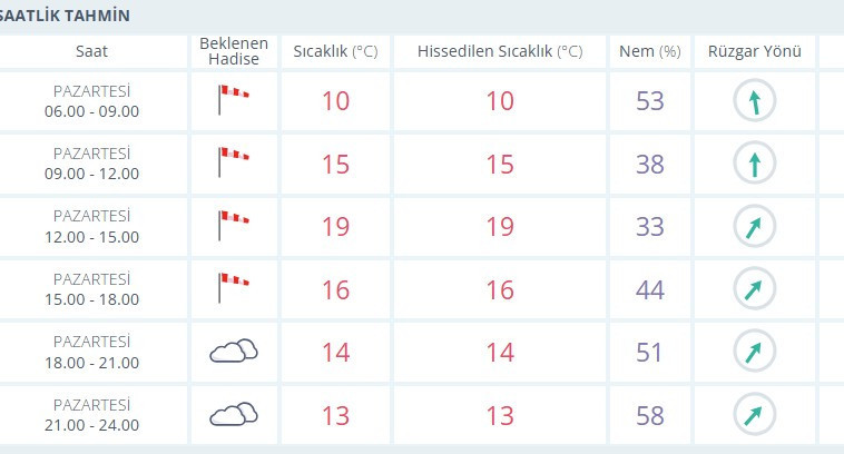 Ankaralılar bu saatlere dikkat! Ankara'da şiddetli fırtına ve toz taşınımı bekleniyor