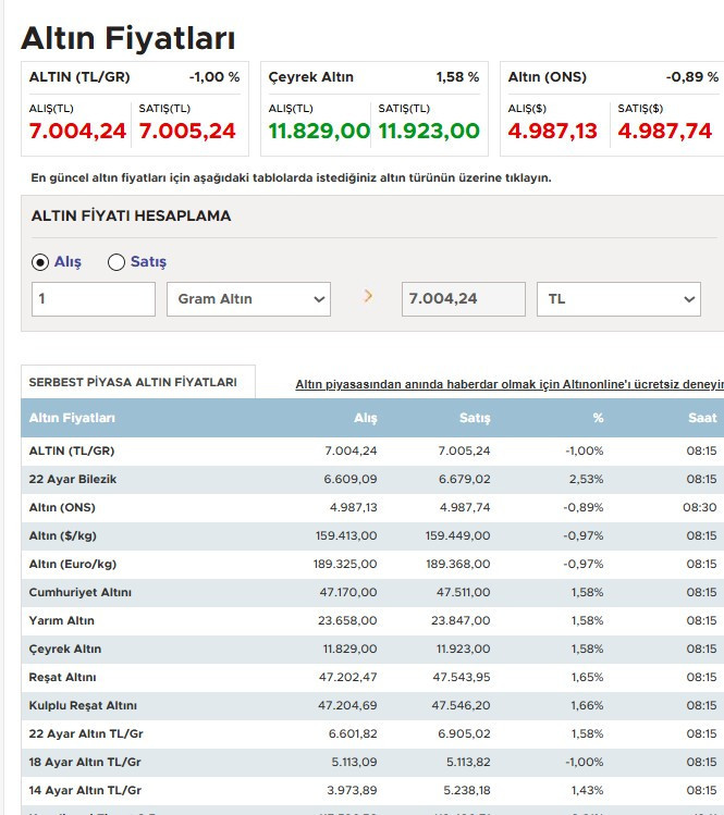 Altın fiyatları yeni haftaya gerileme ile başladı