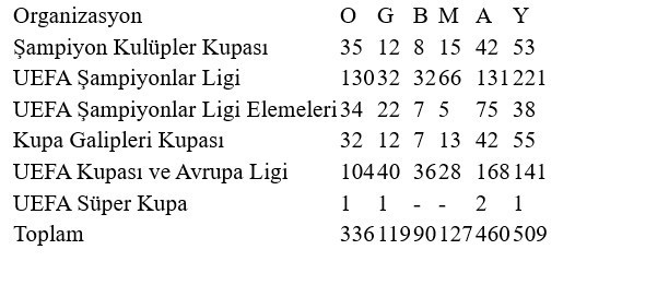 Galatasaray, Avrupa’daki 377.maçını Juventus’a karşı oynayacak