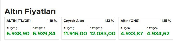 Altın fiyatları düşmeye devam ediyor! İşte güncel rakamlar