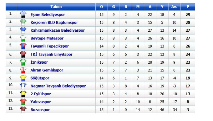 Keçiören Belediyesi Bağlumspor liderliği kaybetti, Beytepe Metespor yükselişini sürdürüyor