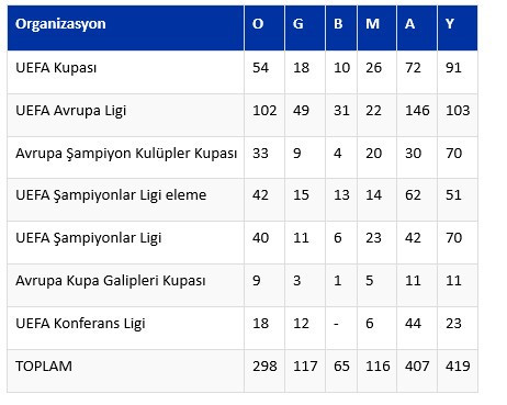 Fenerbahçe, Avrupa'da 299. maçına çıkıyor: Rakip Nottingham Forest