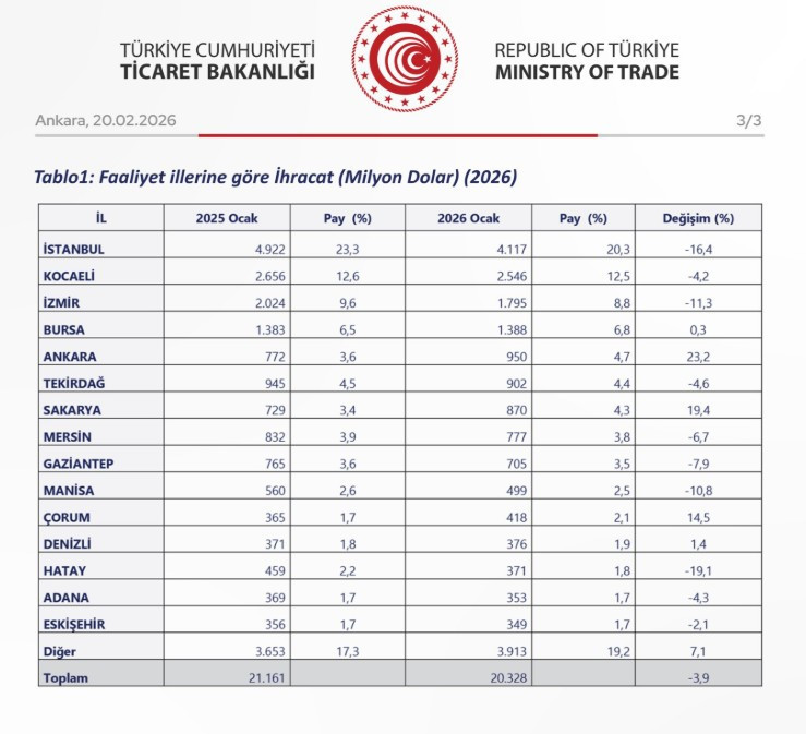 Başkent en fazla ihracat yapan iller arasında ilk 5'te yer aldı!