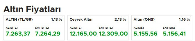 Altın fiyatları yeni haftaya yükselişle başladı! Gram, 22 ayar bilezik çeyrek altının fiyatı