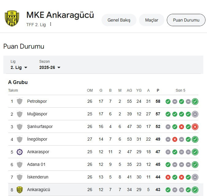 MKE Ankaragücü evinde 3 puanı tek golle çıkardı!