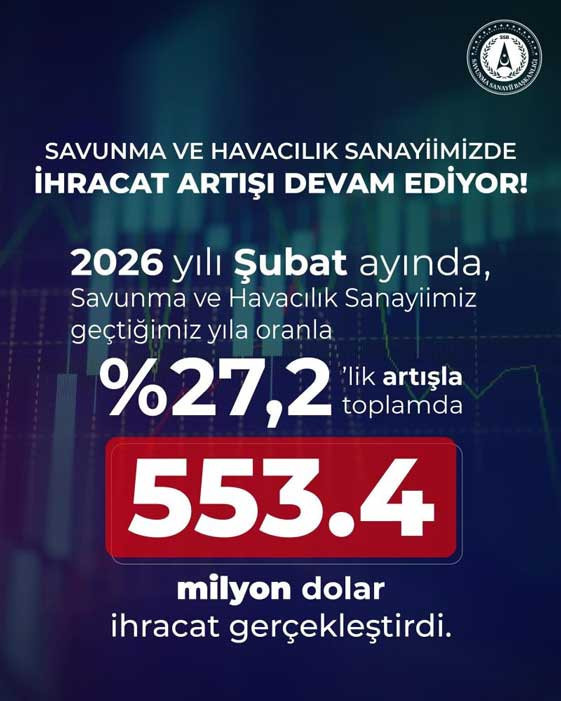 Savunma ve havacılık sanayisi, Şubat'ta 553,4 milyon dolar ihracat gerçekleştirdi