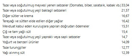 Şubat ayında fiyatı en çok azalan ürün açıklandı!