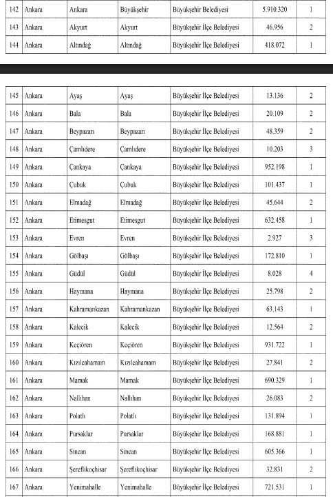 Resmi Gazete'de yayımlandı! İşte Ankara'nın ilçe nüfusları