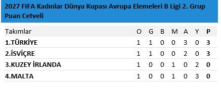 Kadın Milli Takımı, Malta’yı rahat geçti