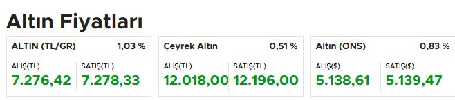 Cevabı belli oldu: Gerilim artarken altın fiyatları neden düştü?