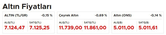 Altın fiyatlarında düşüş sürüyor! Yeni haftanın açılış fiyatları belli oldu