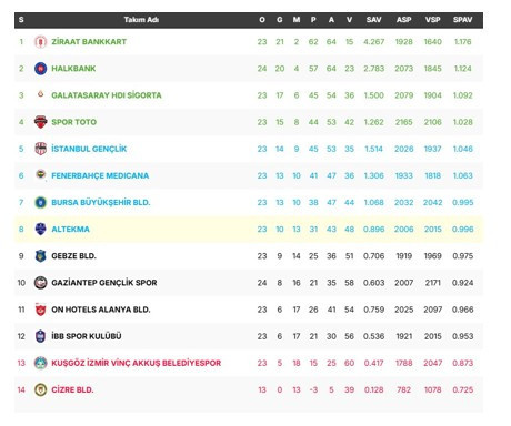 Efeler Ligi’nde 24 Hafta sona erdi: Başkent derbisinde büyük çekişme vardı