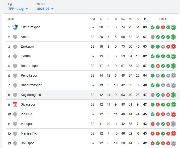 Emre Gökdemir İnşaat Ankara Keçiörengücü haftayı 8. tamamladı