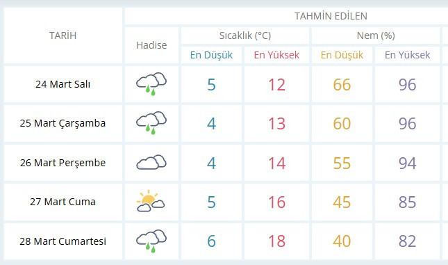Ankaralılar şemsiyesiz çıkmayın: Ankara'da bugün gün boyunca yağışlı hava etkili olacak - Resim : 2