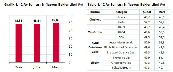 Merkez Bankası beklenti anketi yayımlandı: 2026 yıl sonu ve 2027 dolar kuru, enflasyon tahmini