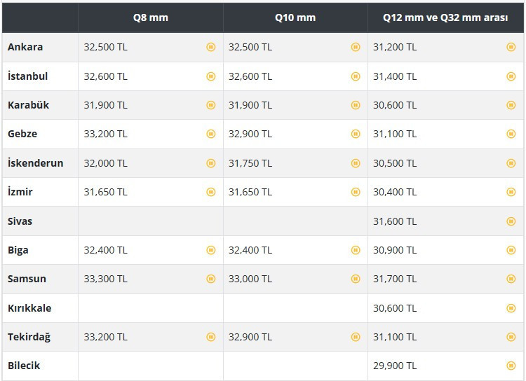 Ankara'da inşaat demiri ton fiyatına bin TL zam geldi