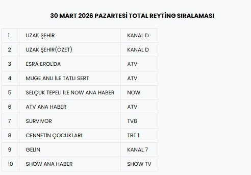 30 Mart 2026 reyting sonuçları! Dün en çok ne izlendi, Uzak Şehir, Survivor, Cennetin Çocukları?