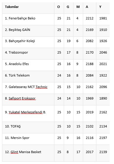 Basketbol Süper Ligi’nde son haftalar heyecanlı geçecek